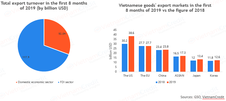 The Vietnamese economy in the first 8 months of 2019